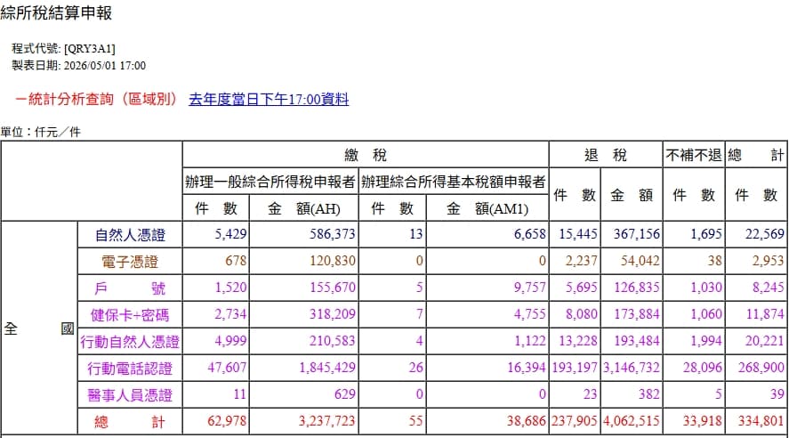 今年報稅首日各項數據統計出爐。（翻攝自財政部）