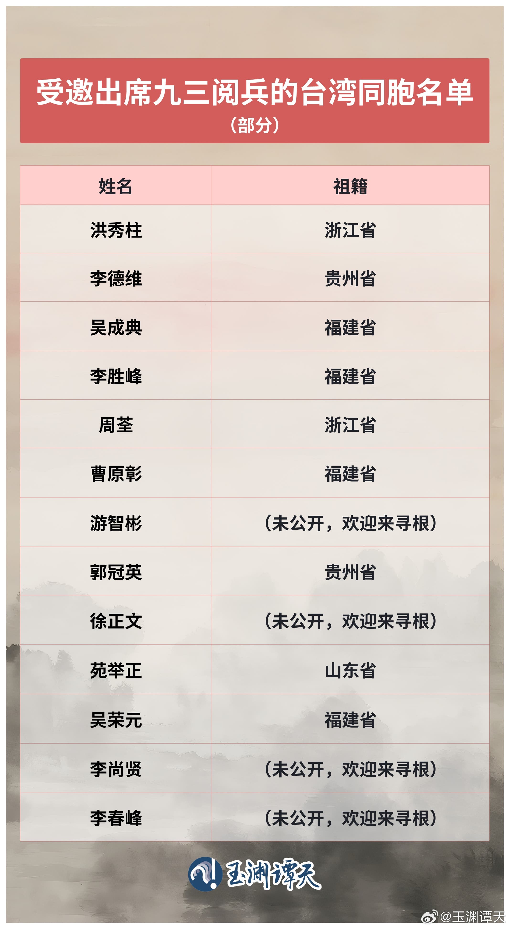 中國北京舉行九三閱兵儀式，台灣受邀名單曝光。（翻攝自微博）