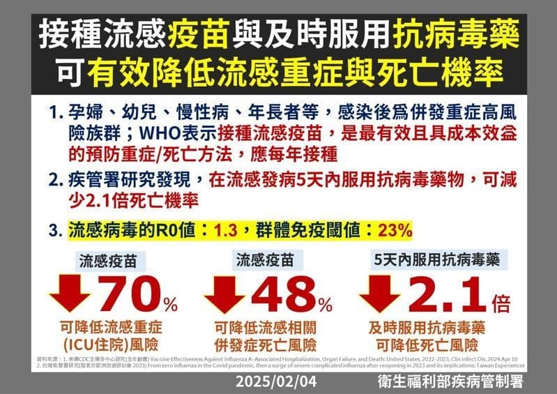 疾管署說明，接種疫苗可降低重症、死亡率。（疾管署提供）