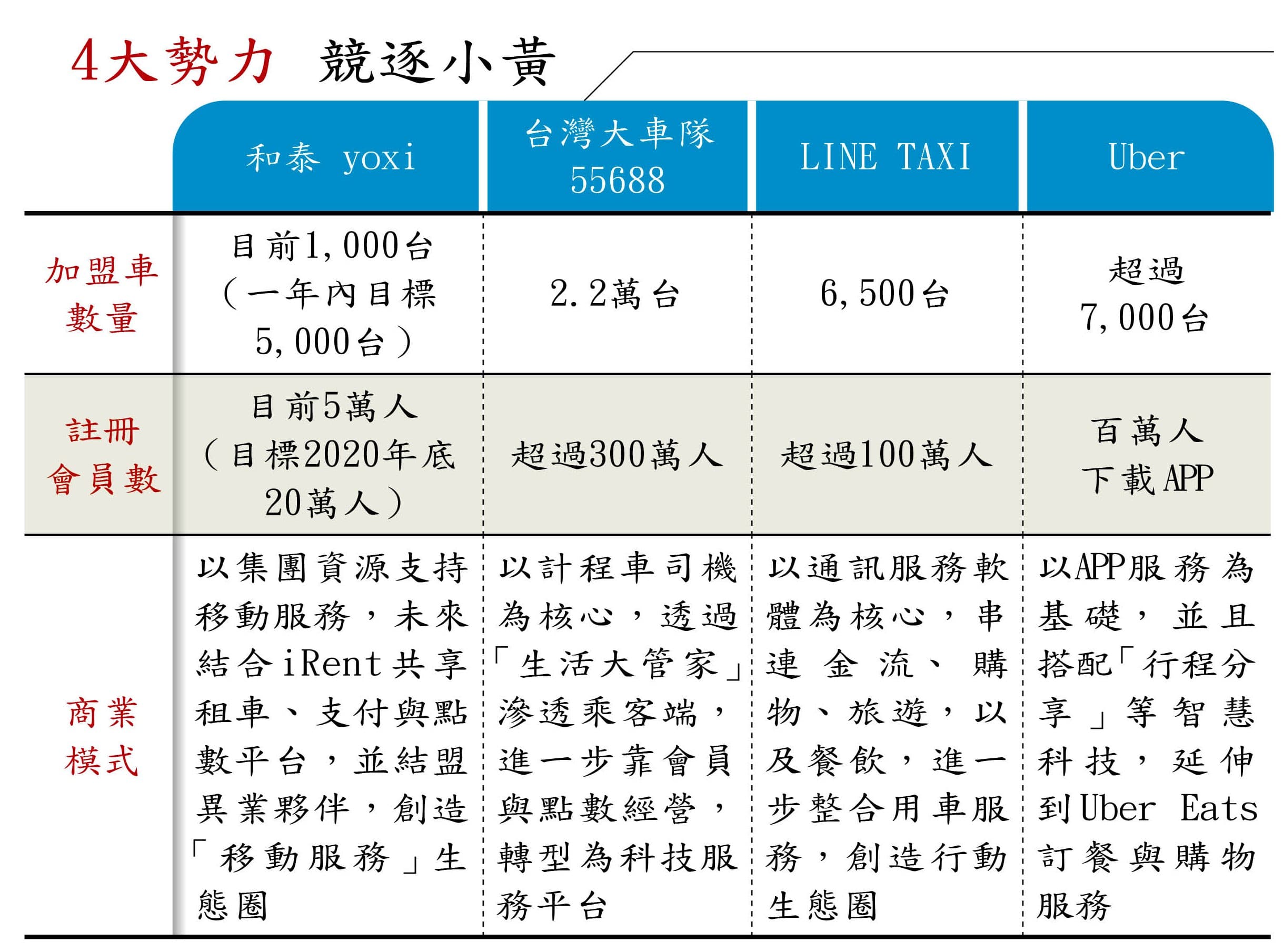 四大勢力競逐小黃