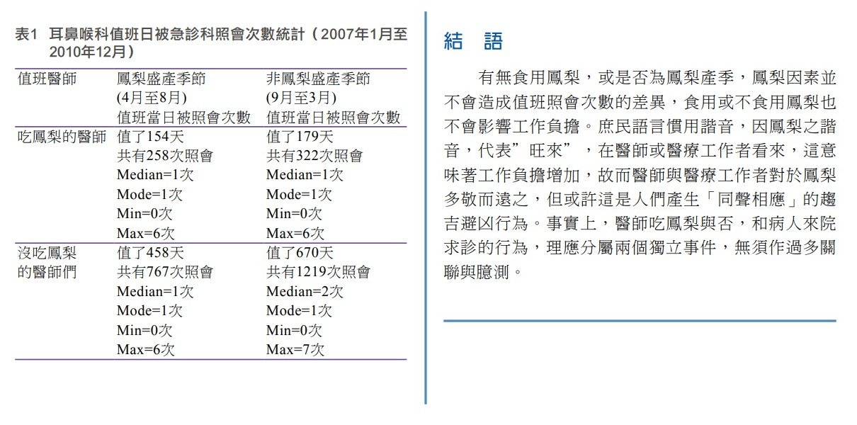 大林慈濟醫院對於鳳梨是否影響急診次數做了實證研究。(翻攝中華民國醫師公會全國聯合會)