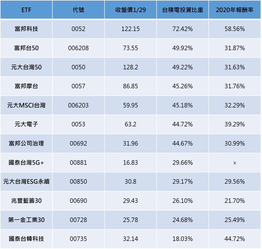 資料來源:鉅亨網、各投信官網