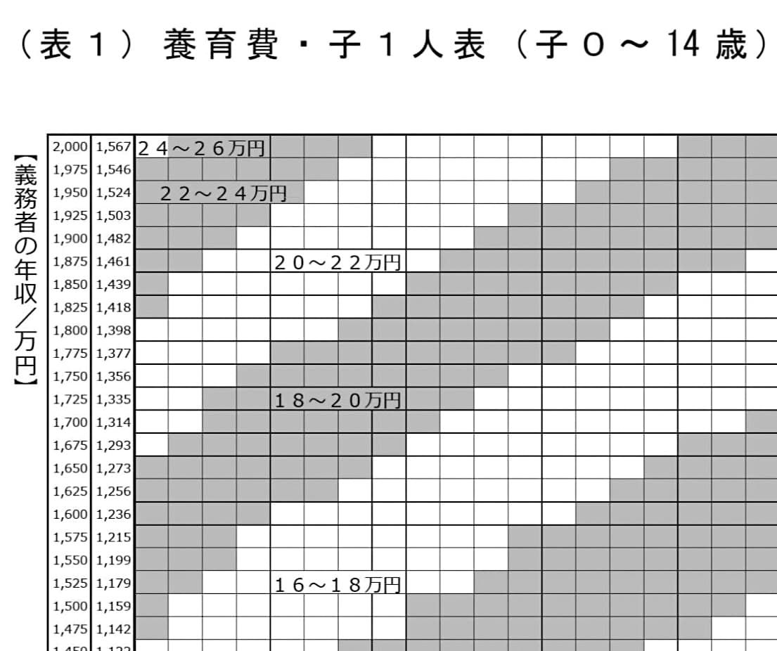 日本的裁判所官方網站上,有表列相關費用的估算研究。此為1位孩子的列表,左欄為應付人的年收入,右列為建議費用。(翻攝自courts.go.jp)