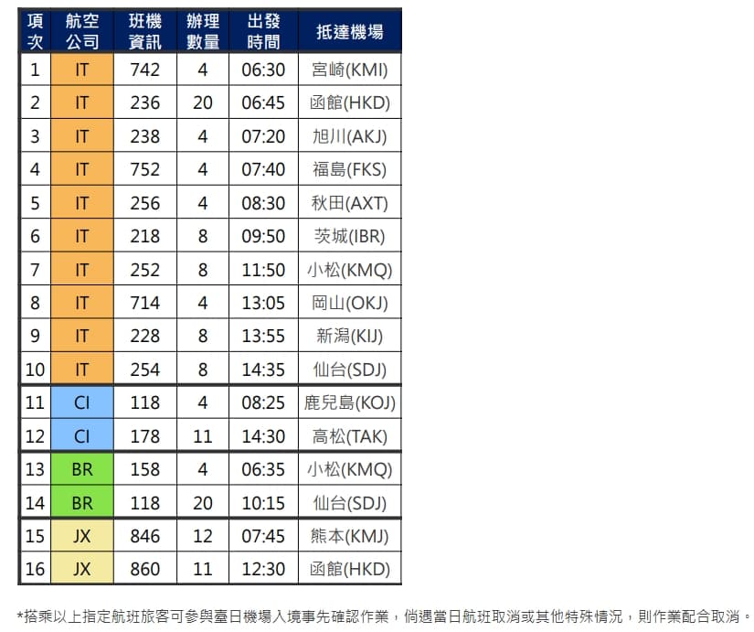 適用日本預先通關的機場與航班一覽。(翻攝桃園機場官網)